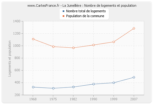 La Jumellière : Nombre de logements et population